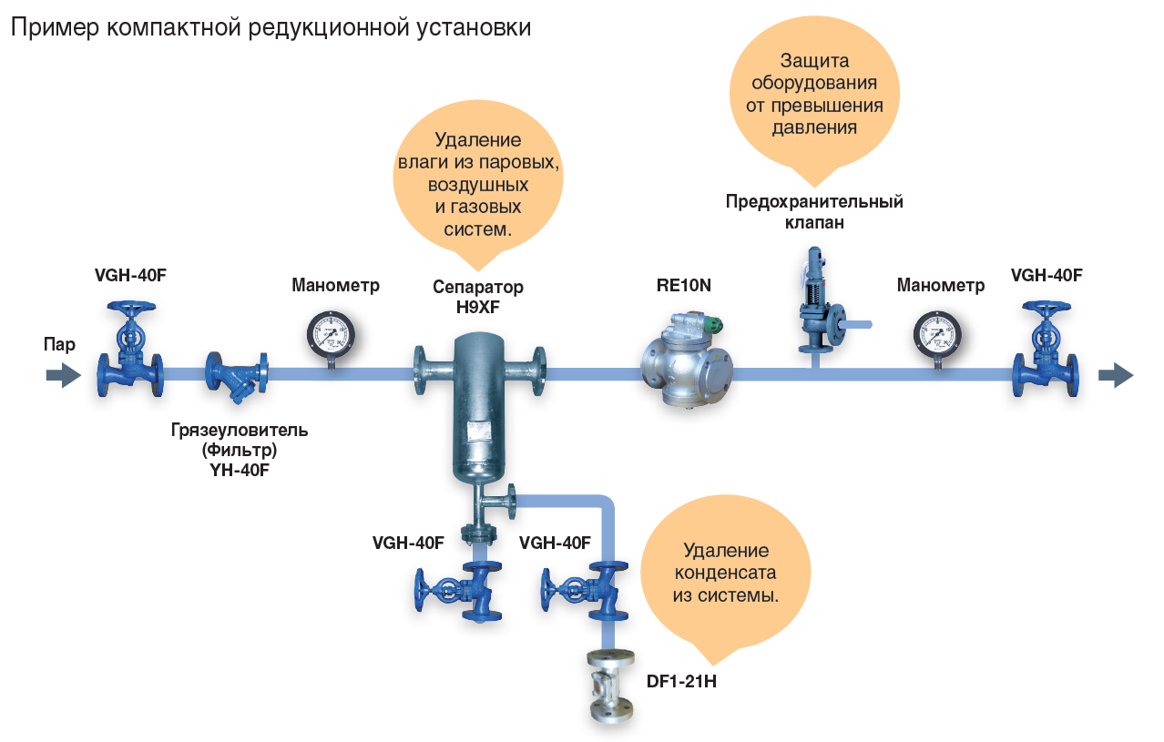 Схемы компакта. Схема установки редукционного клапана на паропроводе. Схема установки предохранительных устройств на главном паропроводе. Редукционная установка схема. Редукционная установка устройство.